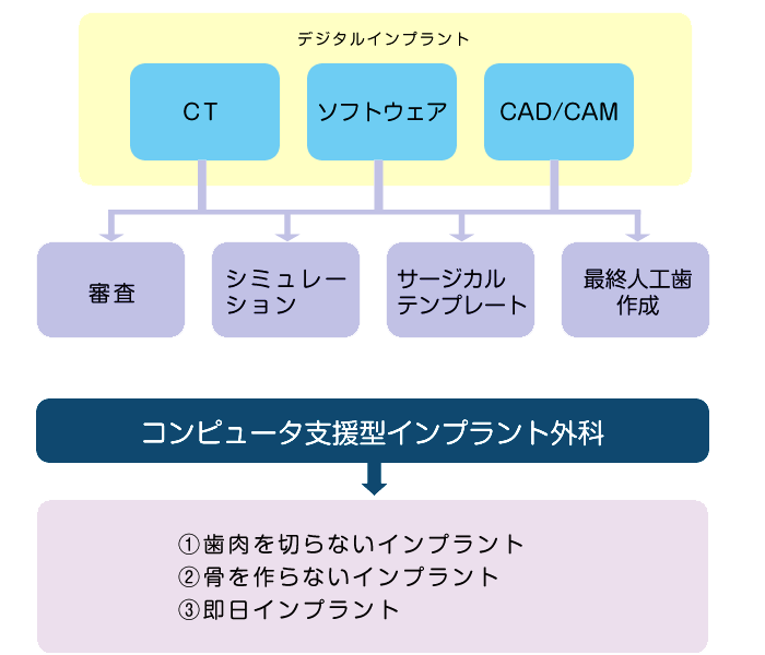 宇部市歯科医院のあいおい歯科・インプラント矯正クリニックのデジタルインプラント構成